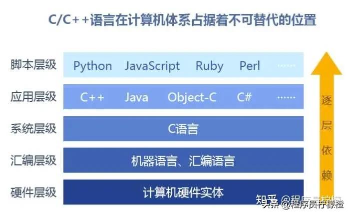 c语言怎么学可以快速找到工作,c语言就业方向与形势