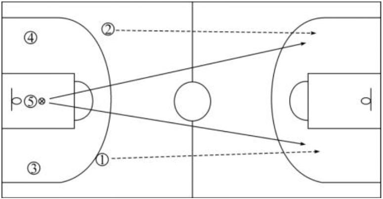 篮球基本进攻战术——策应配合、长传快攻、短传快攻