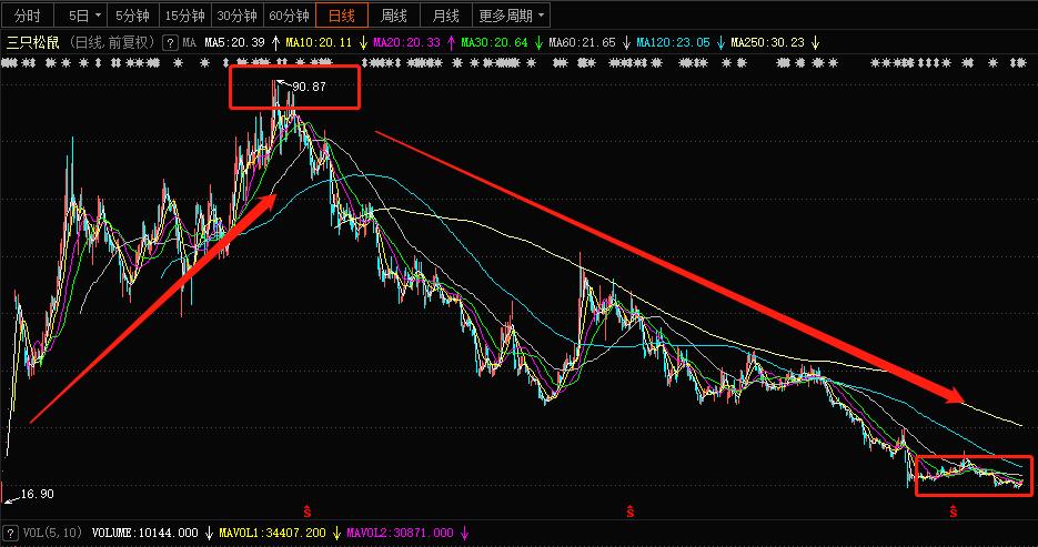 零食利润低的原因,三只松鼠零食挣钱吗