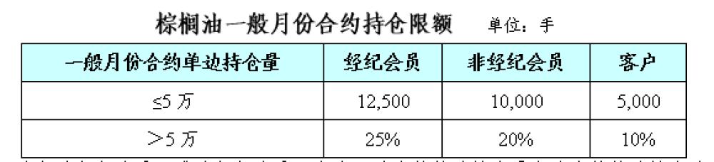 棕榈油期货零基础知识,马来西亚棕榈油期货