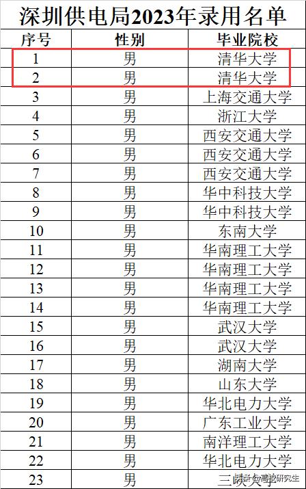 深圳供电局招聘大专,深圳供电局2024年校招录取人数