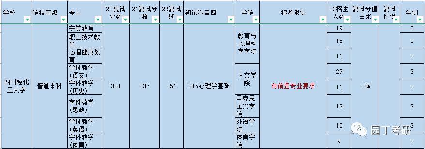 四川轻化工大学22教育硕士复试线及录取解读