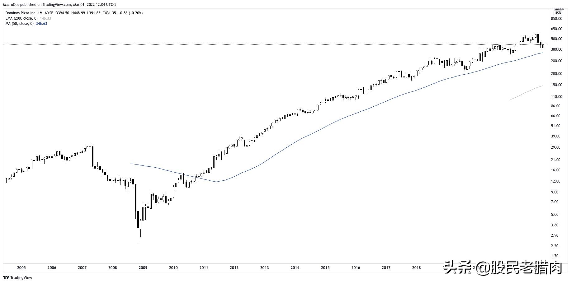 基本面投资者的技术分析:入门