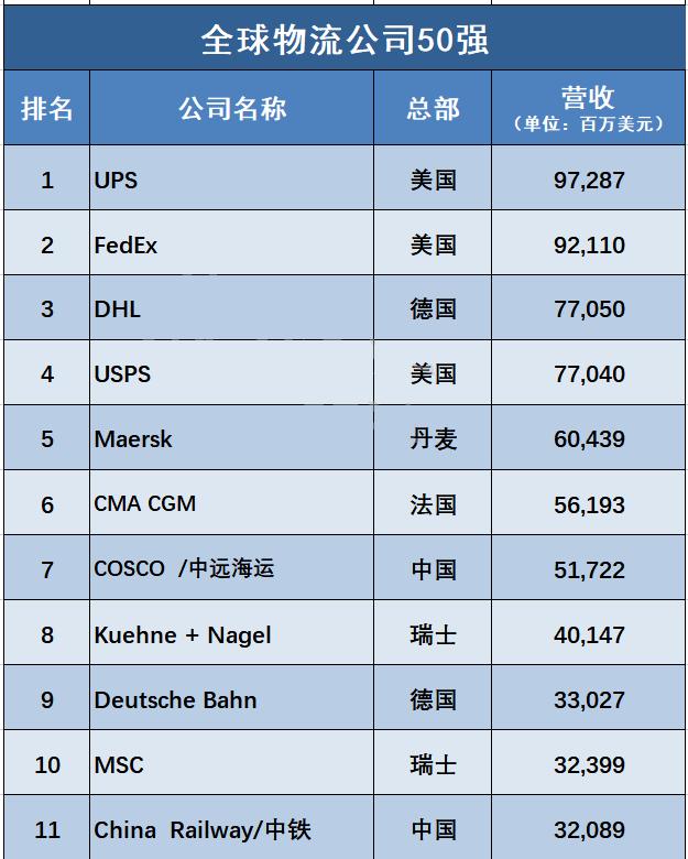 全球物流公司排行榜前十名,全球前十物流企业表格