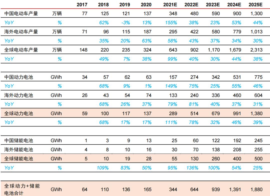 蜂巢能源和比亚迪哪个好,挑战宁德时代