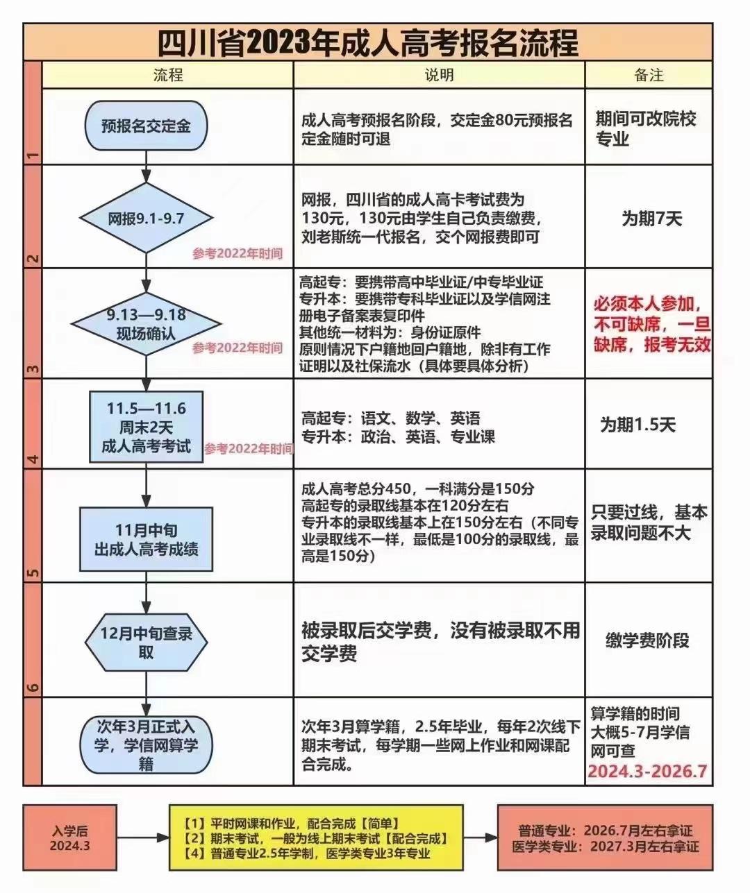 2023年成考院校报考指南,成人高考报考详细流程