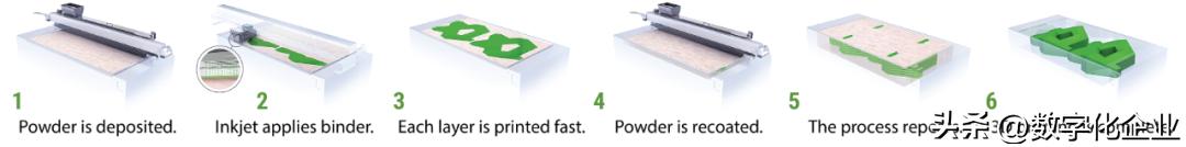 粘结剂喷射需求分析,粘结剂3d打印技术