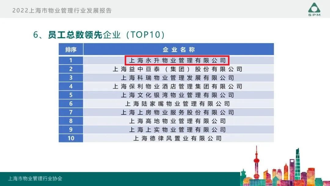 行远｜旭辉永升服务连续三年蝉联上海市物业服务综合百强企业TOP1