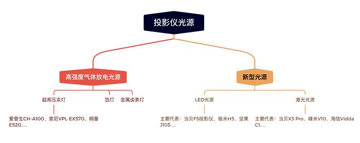 推荐几款家用灯泡投影仪,灯泡投影仪好还是智能投影仪好