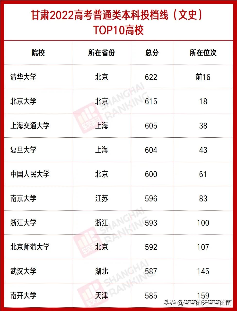 全国各省分数线最低的大学,全国最难考的大学各省排名