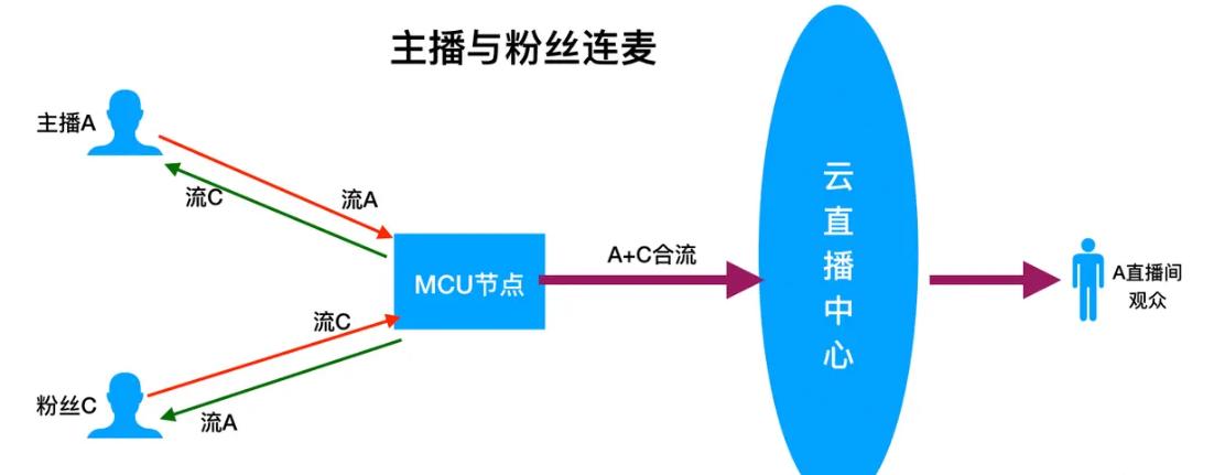 音视频流媒体低延时直播技术方案