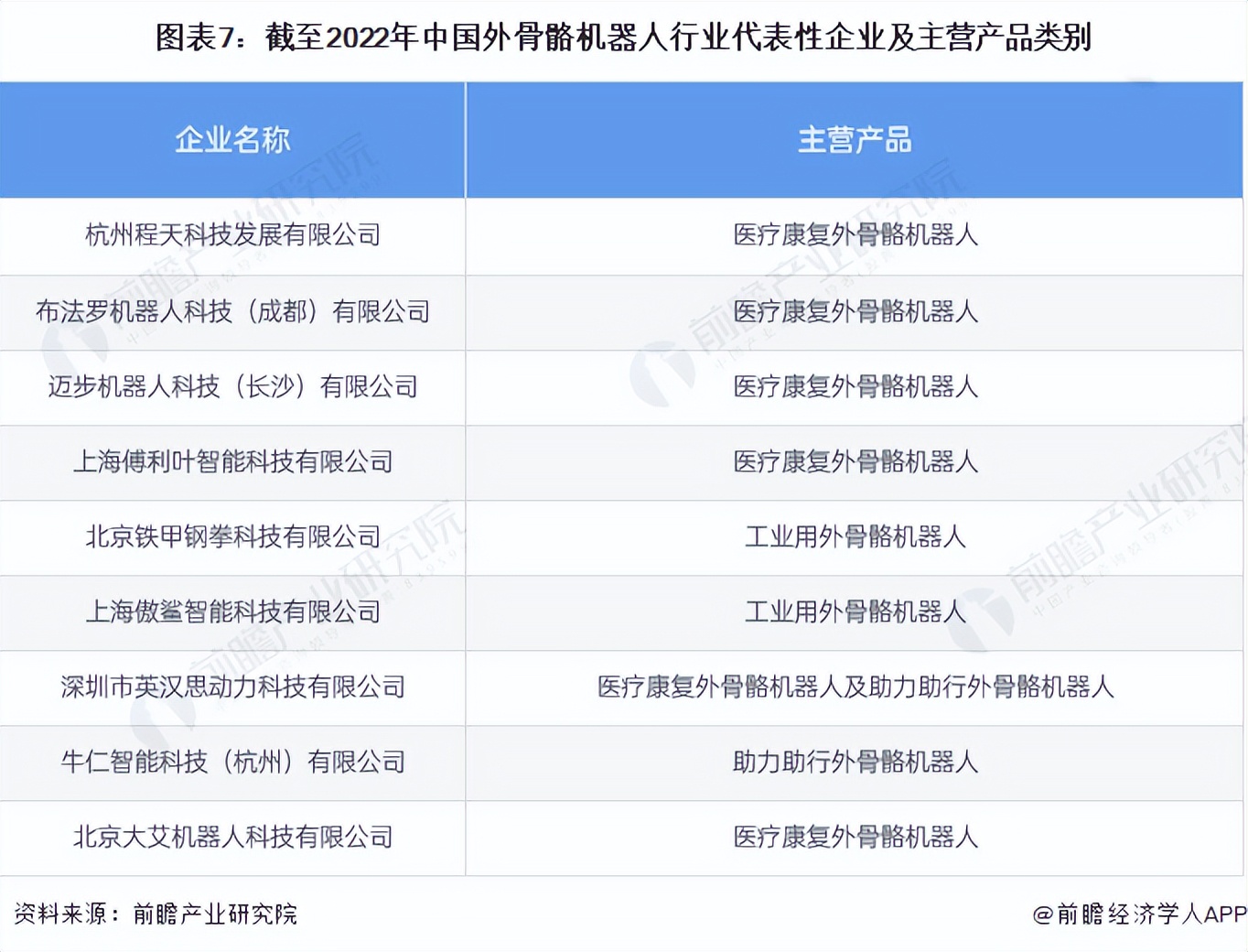预见2022：《2022年中国外骨骼机器人行业全景图谱》