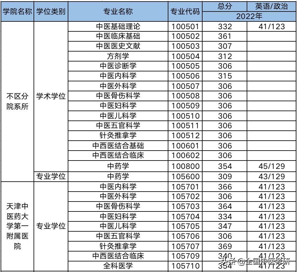 中医药考研最好考的院校,中医考研学校最新汇总