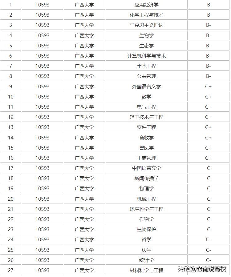 贵州大学和广西大学，两所实力偏弱的211大学，你会选择哪一所？