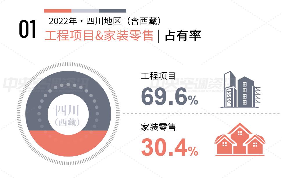 2020中央空调市场分析图,2022中国中央空调市场报告