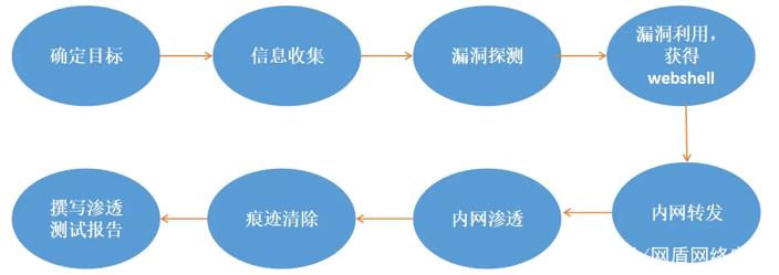 渗透测试学习流程,渗透试验的流程