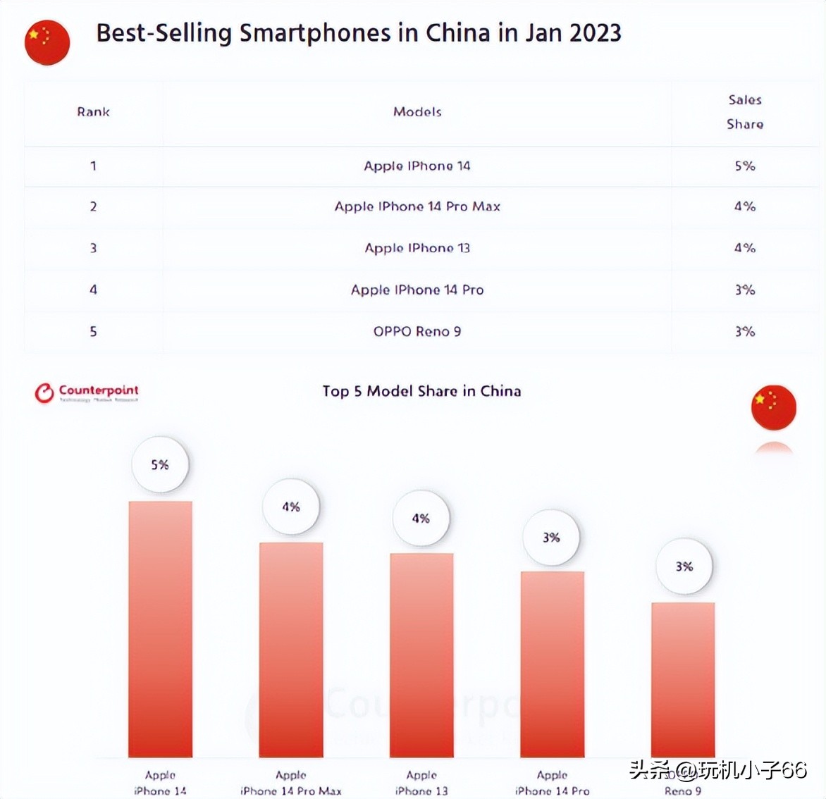 iphone2022年全球销量,iphone2020全球总销量