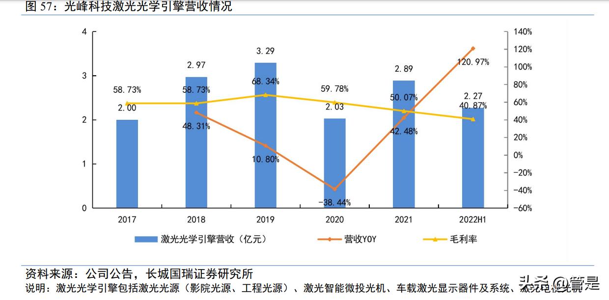 光峰科技中报预测,光峰科技新技术
