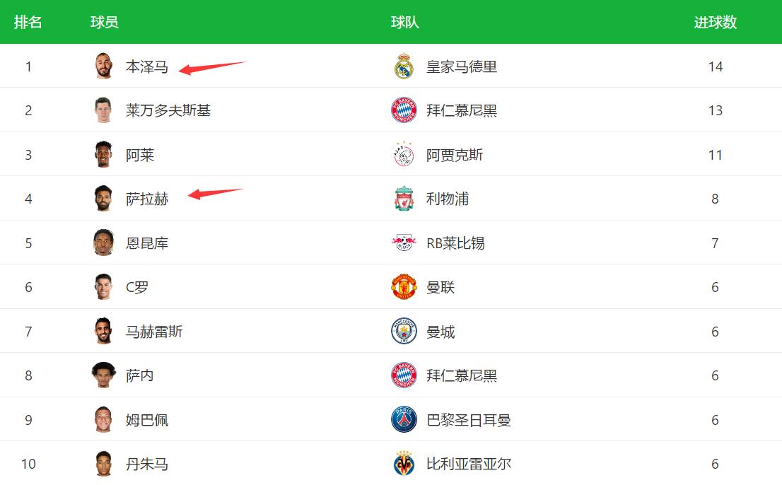明晨塞维利亚vs塞尔塔,本泽马欧冠决赛点评