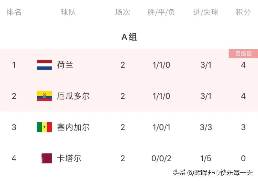 卡塔尔世界杯a组前瞻,卡塔尔世界杯前瞻塞内加尔vs荷兰
