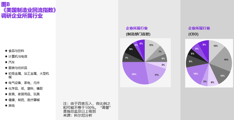2024美国制造业回流现状及趋势,三年后海外资金流入中国