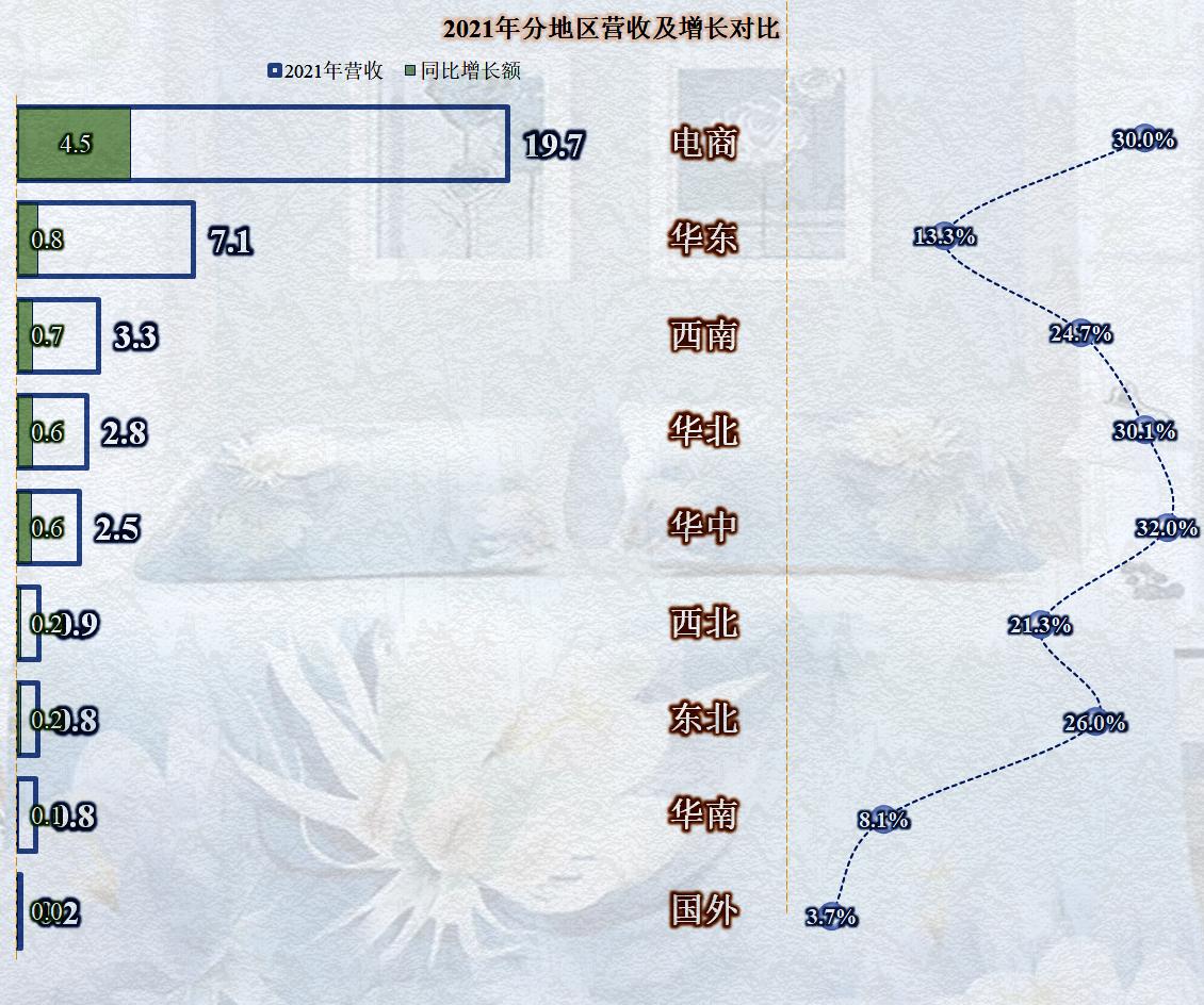 水星家纺2019年销售量,水星家纺发展劣势