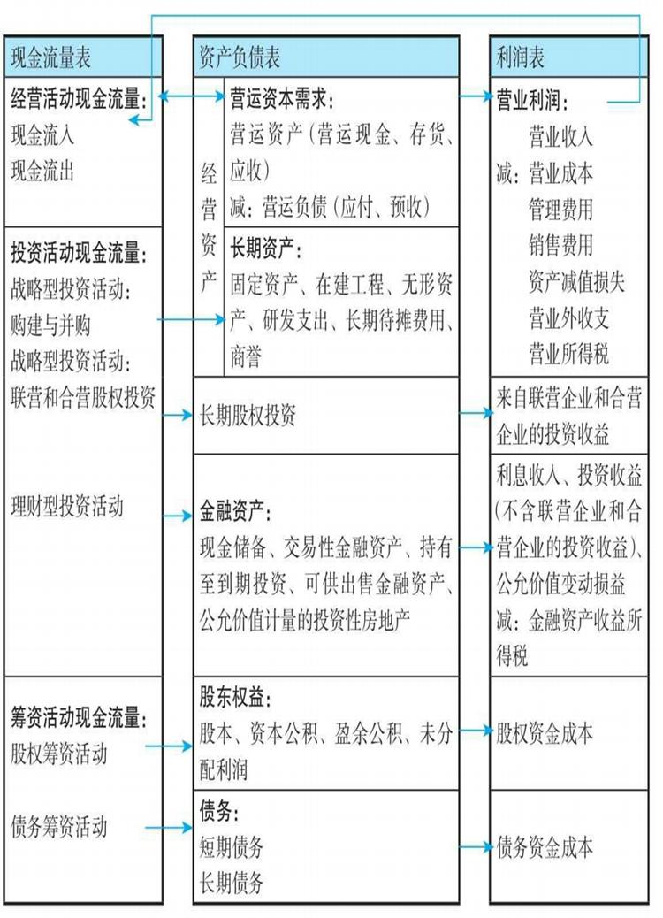 不同方式评估中国石化内含价值（1）经营资产自由现金流折现