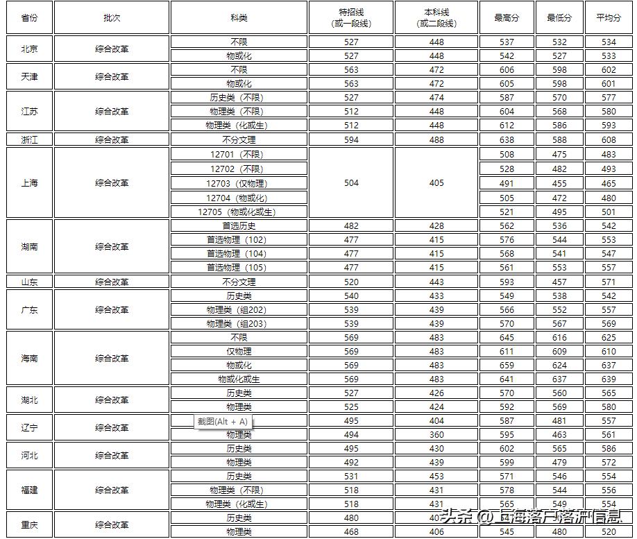2023年高考570分左右,2023年高考录取分数线新高考