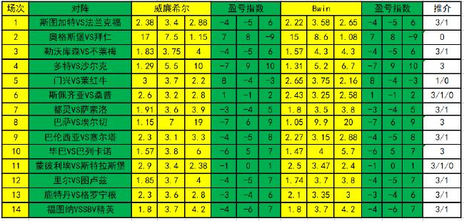 新浪彩票足彩221201期盈亏指数,新浪彩票足彩21125盈亏指数