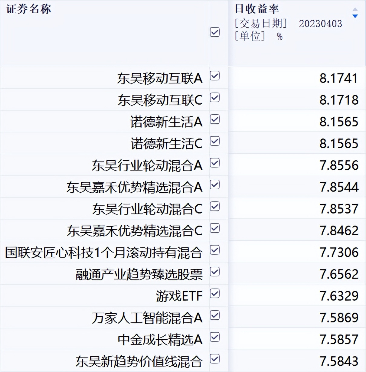 基金猛跌后又连涨两天,基金预估涨得多可实际涨得少