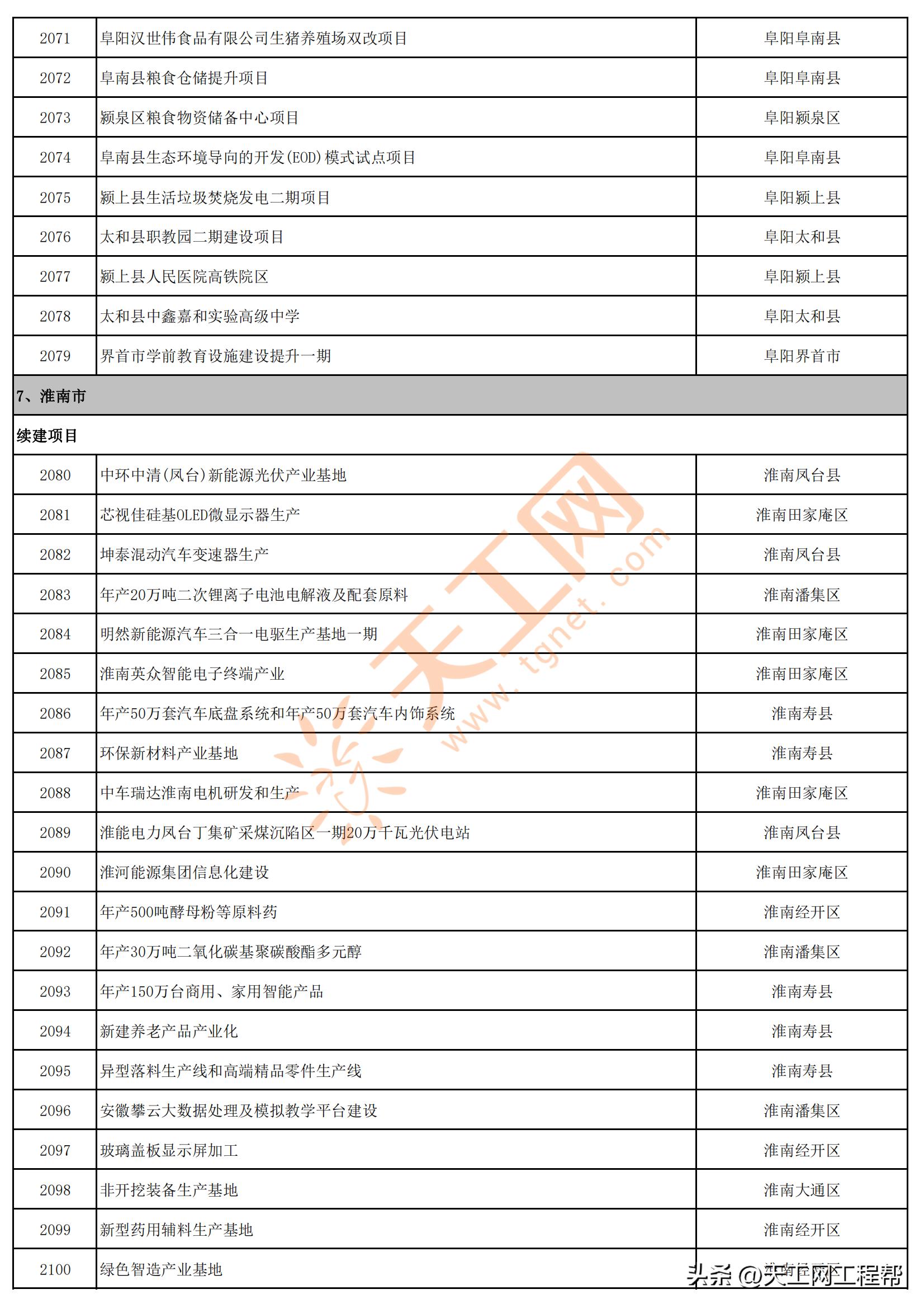 2023年安徽首批重点项目清单,安徽省2023年第三批全省重大项目