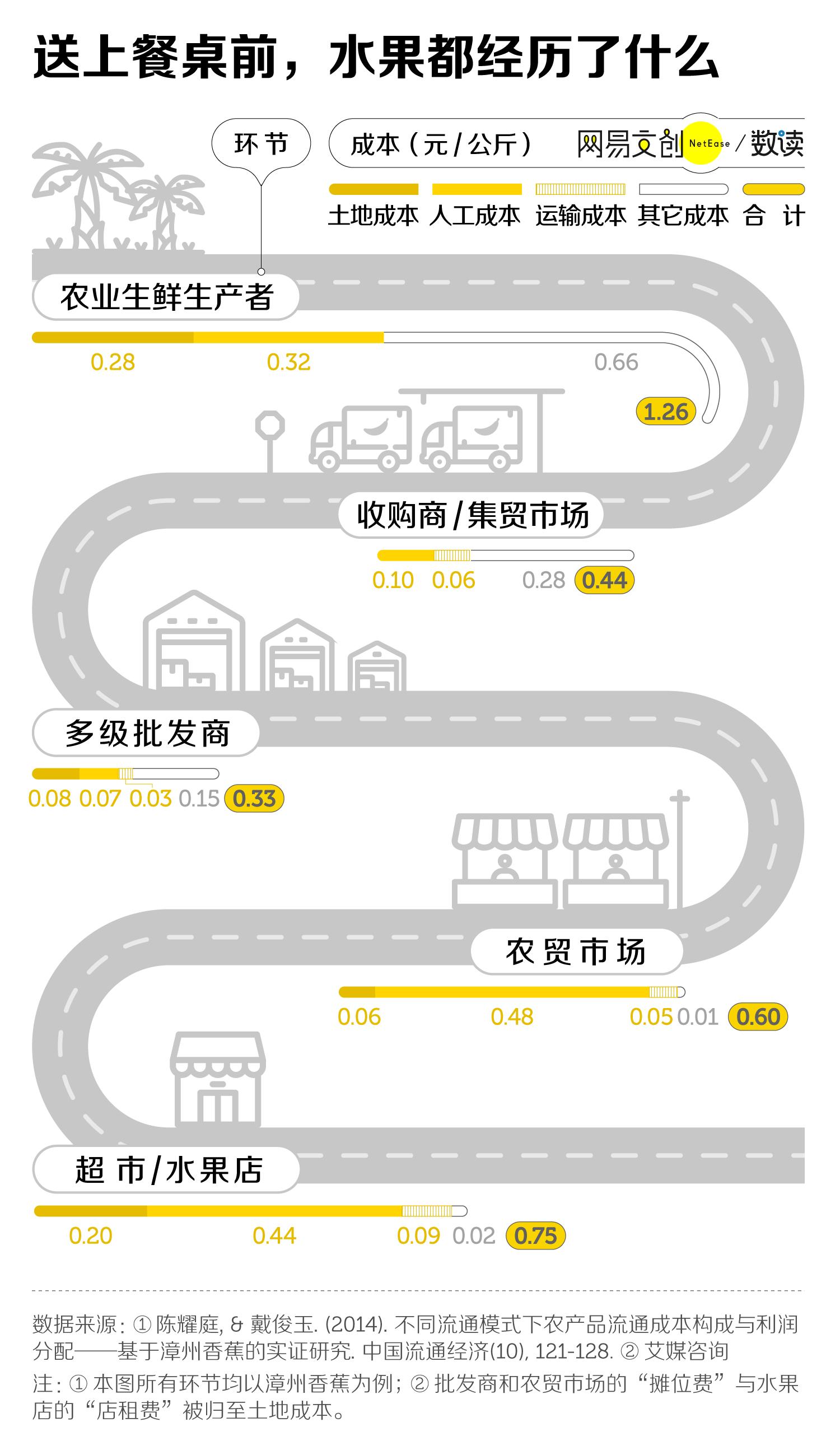 水果逐渐“贵族化”，问题在哪？果农如何从高价水果中分得一杯羹
