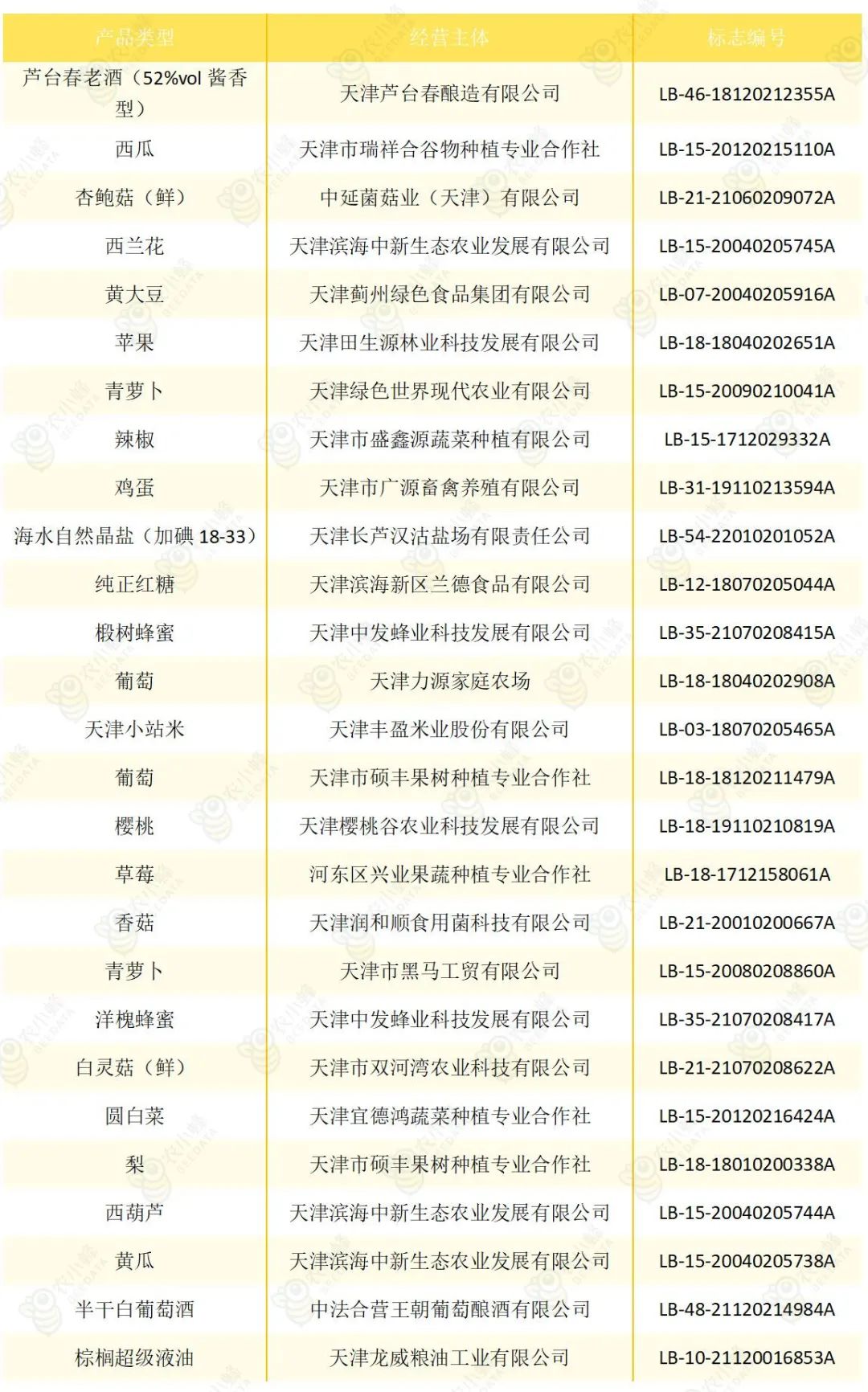 天津农产品认证政策,天津农产品出口创新