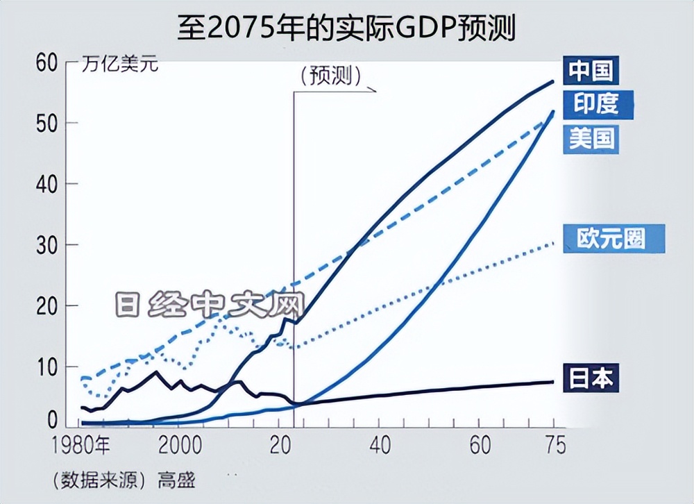 高盛预测2075年世界gdp增长,高盛预测世界各国2020年gdp