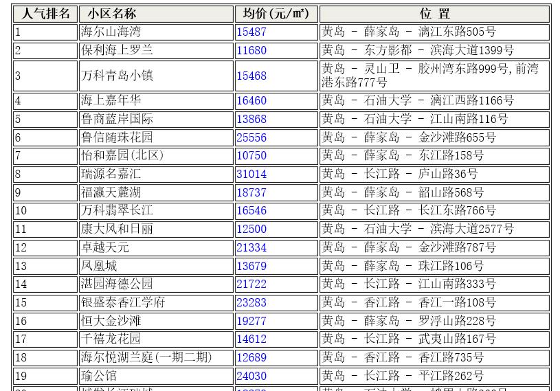 青岛黄岛区新房降价,青岛黄岛区最新房价排名