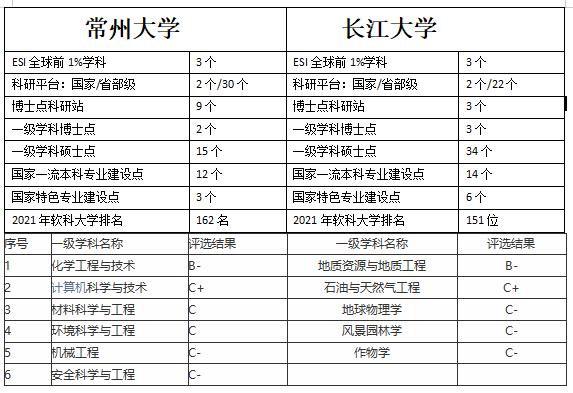 常州大学和长江大学对比,常州大学与江苏大学哪个好