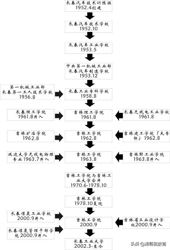 长春工程学院比山西大学哪个好,长春工程学院与长春建筑学院区别