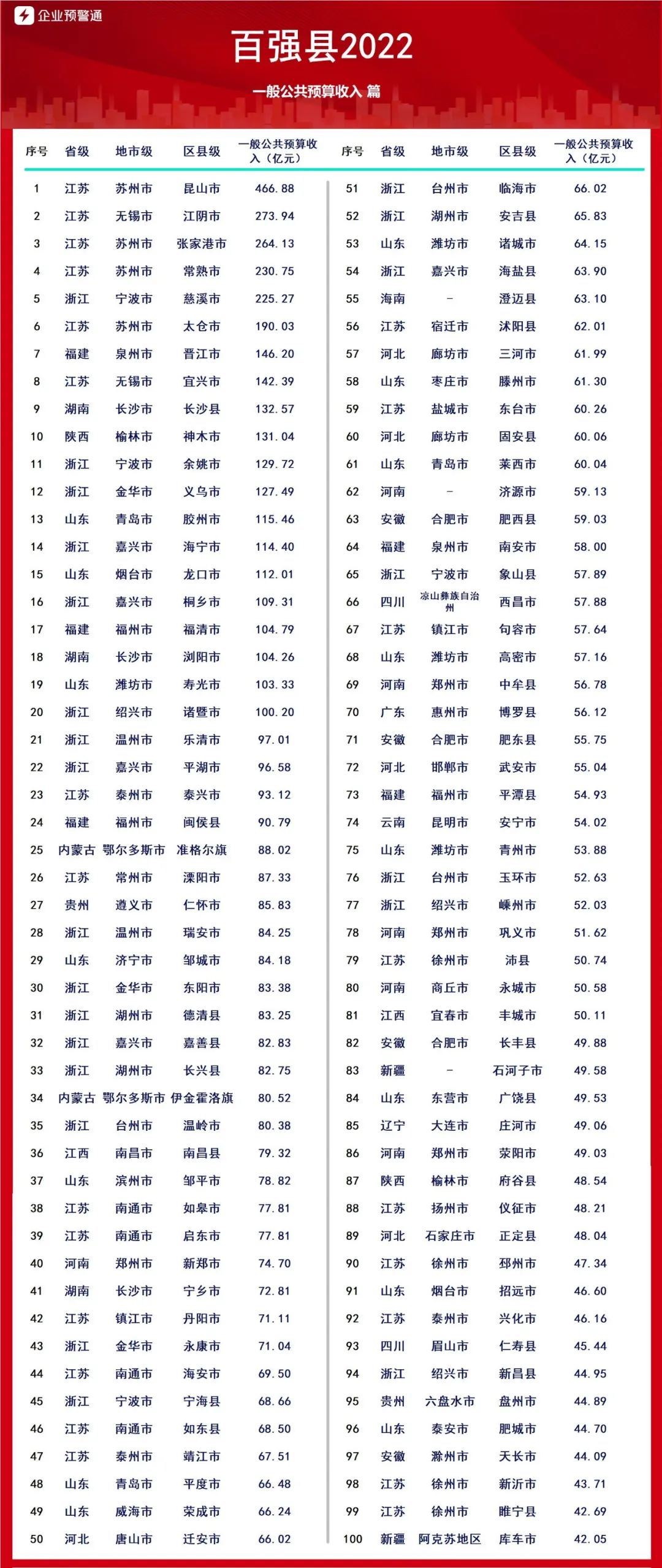 中国百强县排行榜2023,中国县域经济百强县