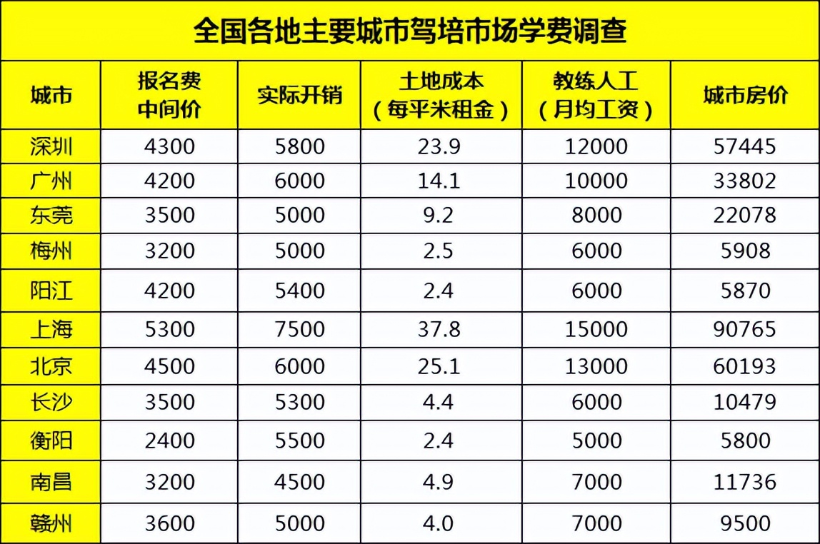 深圳学车一共交多少钱,深圳学车3000元全包靠谱吗