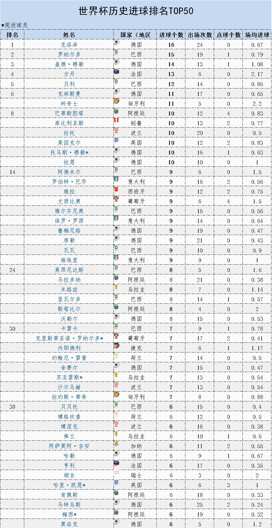 世界杯历史射手榜排名c罗,c罗欧冠射手榜反超梅西