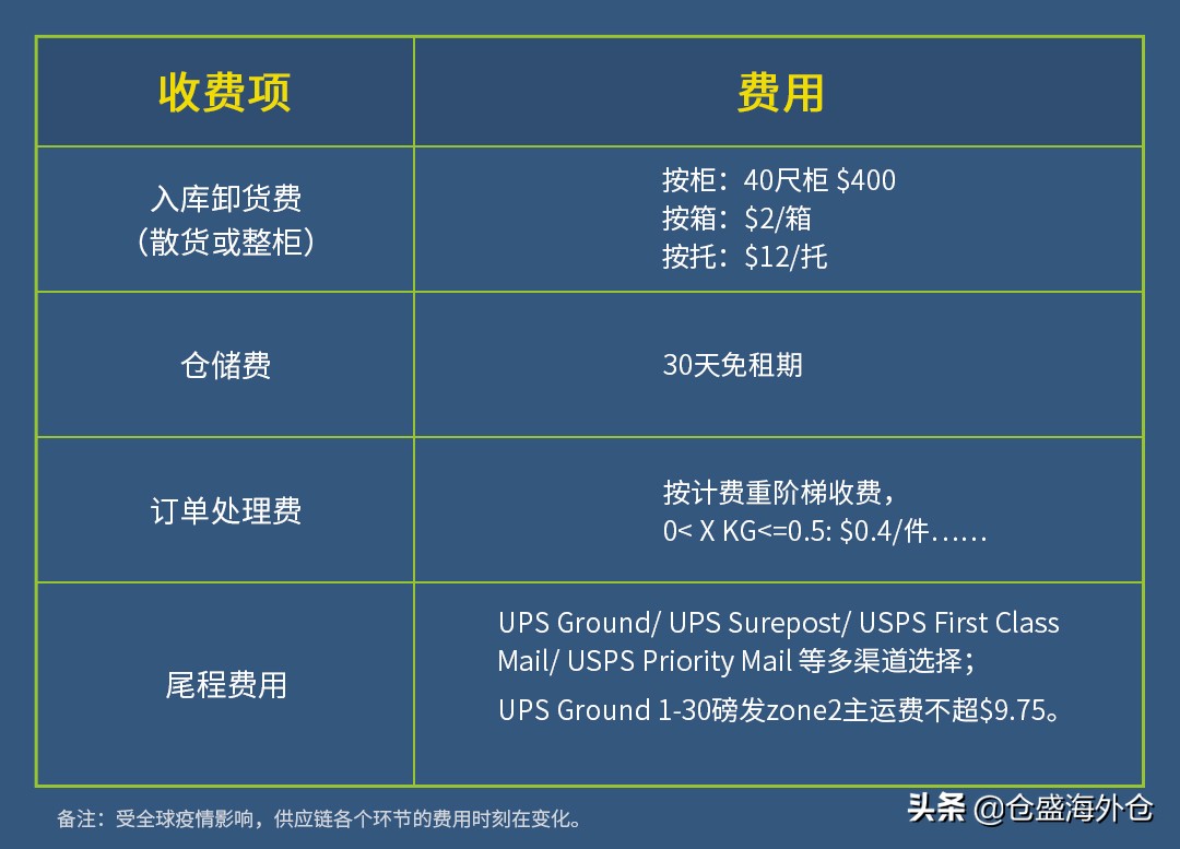新手跨境电商海外仓怎么选,美国海外仓如何找国内客户