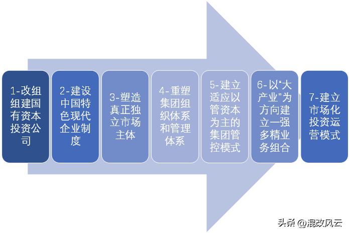 国有资本投资运营方式,国有资产投资公司怎么运作