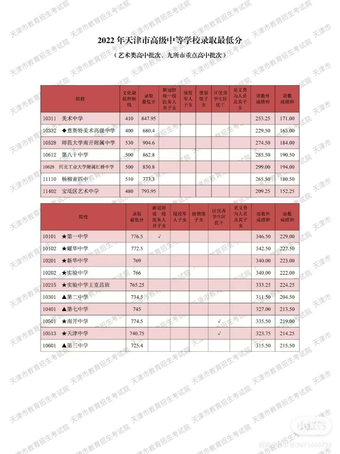 天津民办初中分数线,天津中考出分后再出分数线和排名