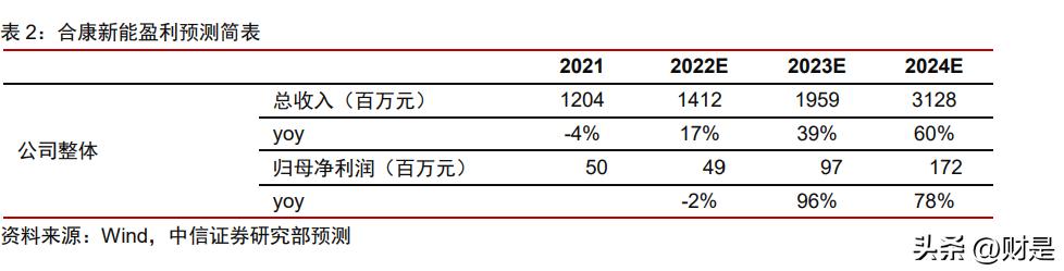 合康新能核心技术,合康新能研发投入