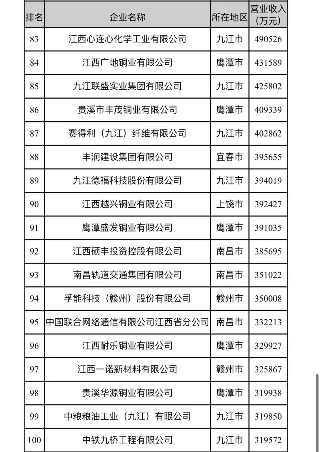 2023江西企业100强,2023江西企业100强排行榜