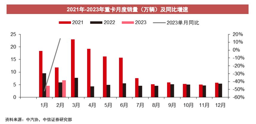 重卡行业机会分析,重卡行业有望走出底部