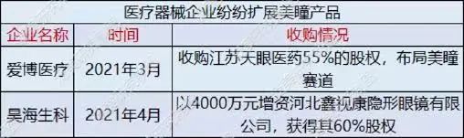 大仕城美瞳获千万融资，行业两年7家融资超15亿