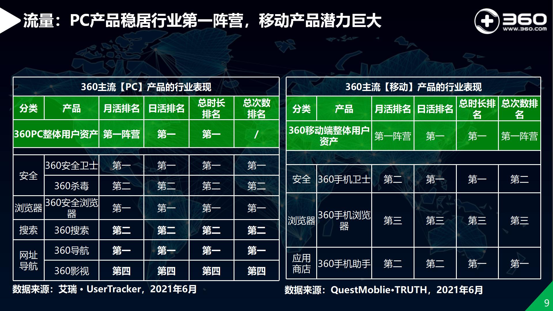 揭秘360流量价值1：中国领先互联网安全企业，庞大用户覆盖能力