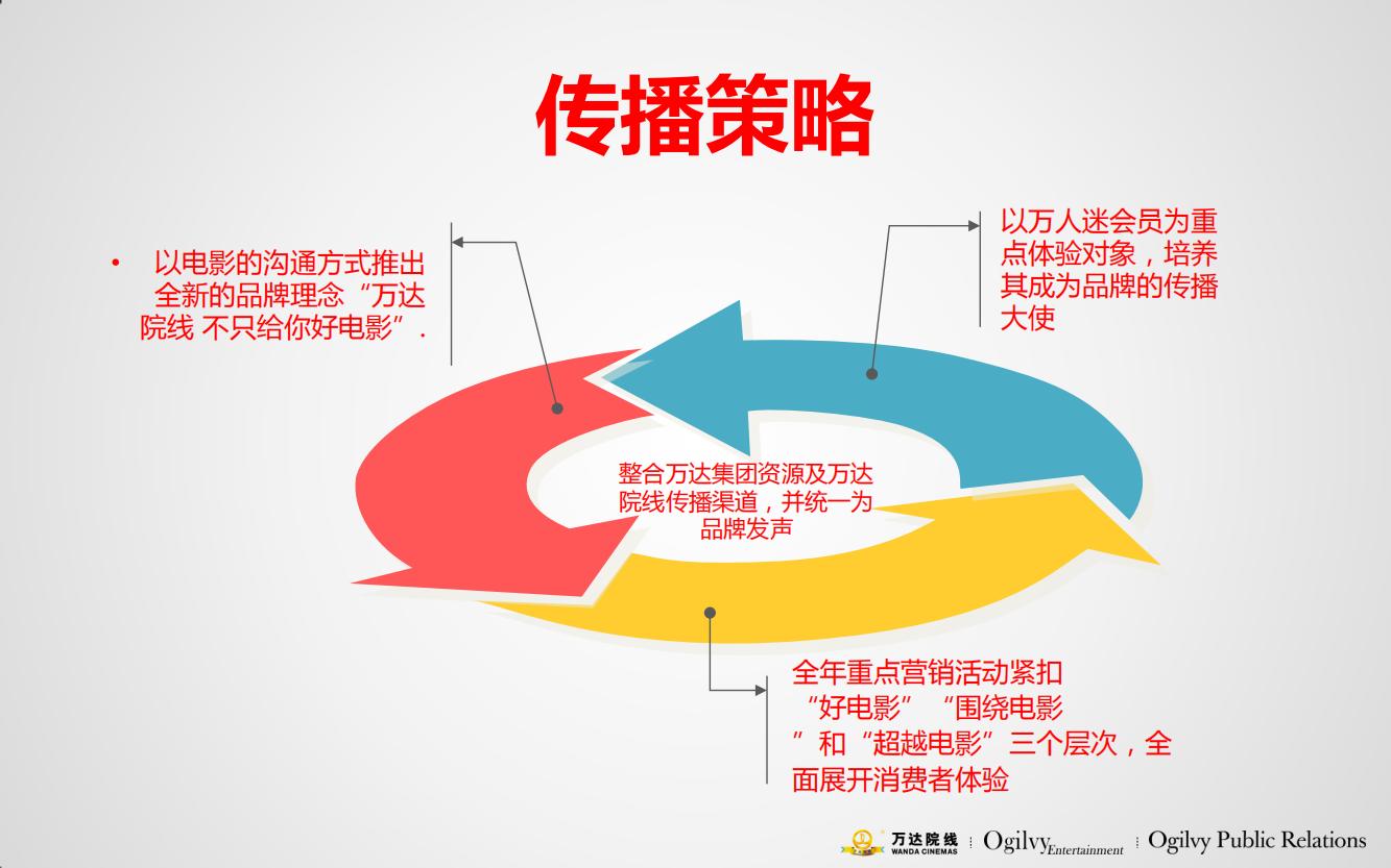 万达电影院的产品品牌策略,万达电影的营销方案