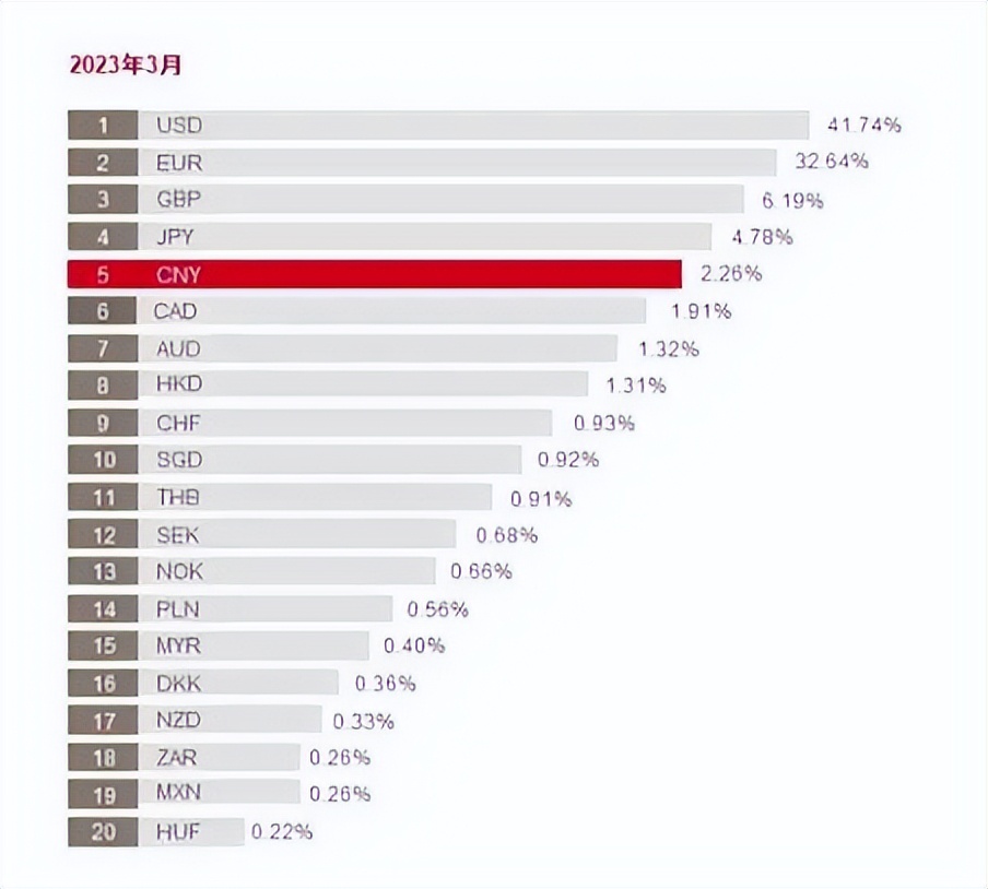 人民币全球支付排名升至第四位数,今年一季度人民币全球支付排名